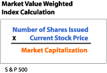 Market Value Weighted Index Calculation: Number of Shares Issued multiplied by the Current Stock Price equals Market Capitalization (S & P 500)